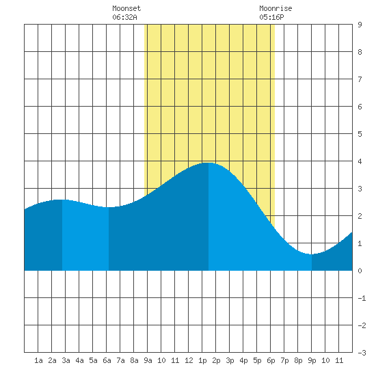 Tanaga Bay tide chart for Monday, November 3, 2025