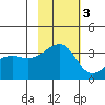 Tanaga Bay tide chart for Monday, November 3, 2025