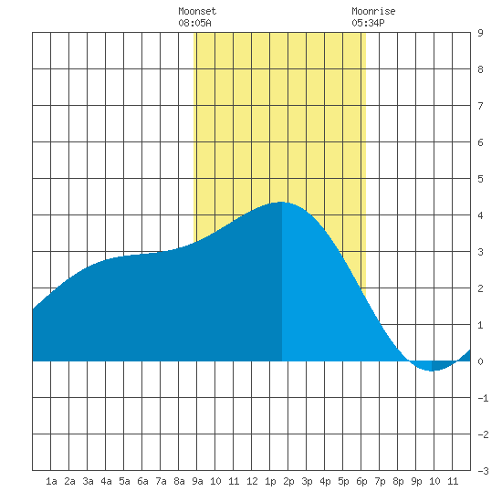 Tanaga Bay tide chart for Tuesday, November 4, 2025