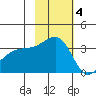 Tanaga Bay tide chart for Tuesday, November 4, 2025