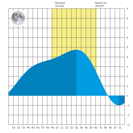 Tanaga Bay tide chart for Wednesday, November 5, 2025