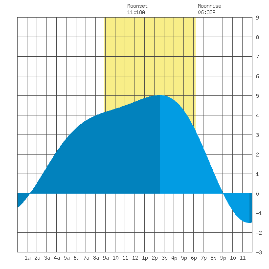 Tanaga Bay tide chart for Thursday, November 6, 2025