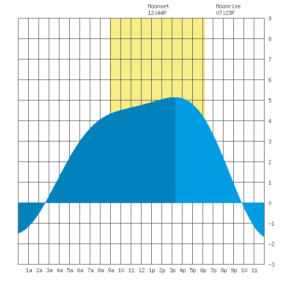 Tanaga Bay tide chart for Friday, November 7, 2025