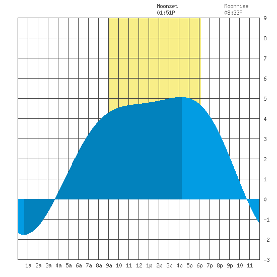 Tanaga Bay tide chart for Saturday, November 8, 2025