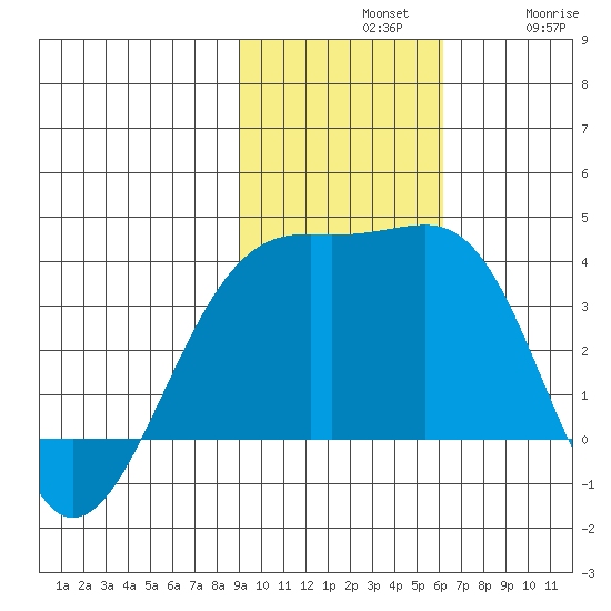 Tanaga Bay tide chart for Sunday, November 9, 2025