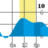 Tanaga Bay tide chart for Wednesday, December 10, 2025
