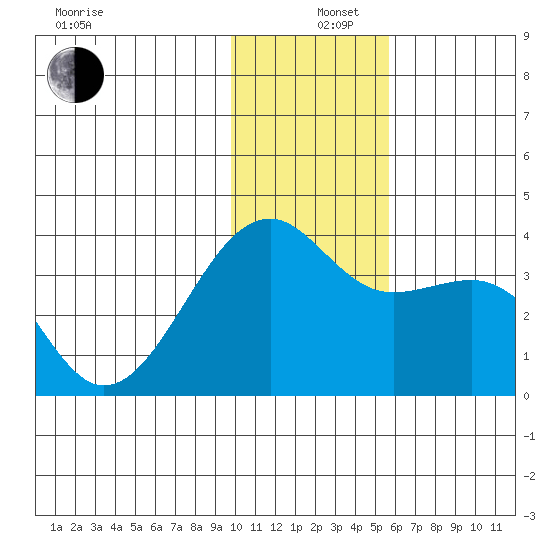 Tanaga Bay tide chart for Thursday, December 11, 2025