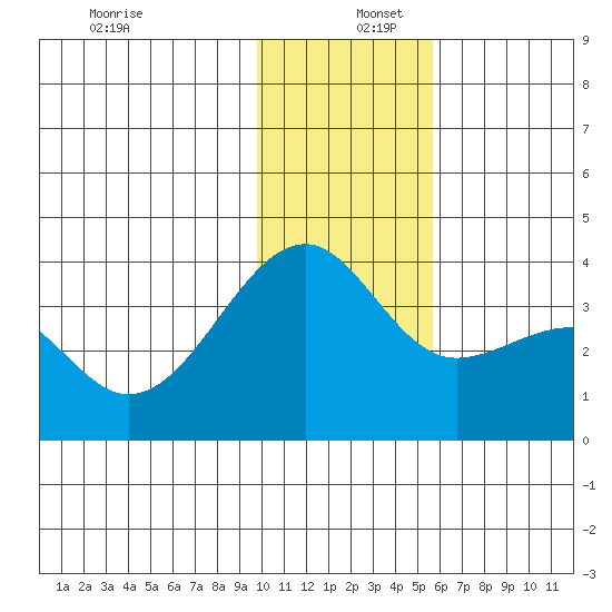 Tanaga Bay tide chart for Friday, December 12, 2025