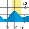 Tanaga Bay tide chart for Friday, December 12, 2025