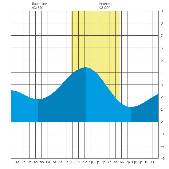 Tanaga Bay tide chart for Saturday, December 13, 2025