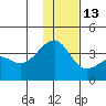 Tanaga Bay tide chart for Saturday, December 13, 2025