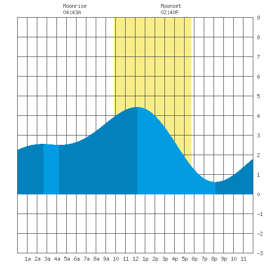 Tanaga Bay tide chart for Sunday, December 14, 2025
