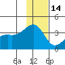 Tanaga Bay tide chart for Sunday, December 14, 2025