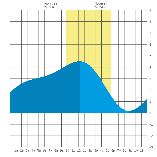 Tanaga Bay tide chart for Monday, December 15, 2025