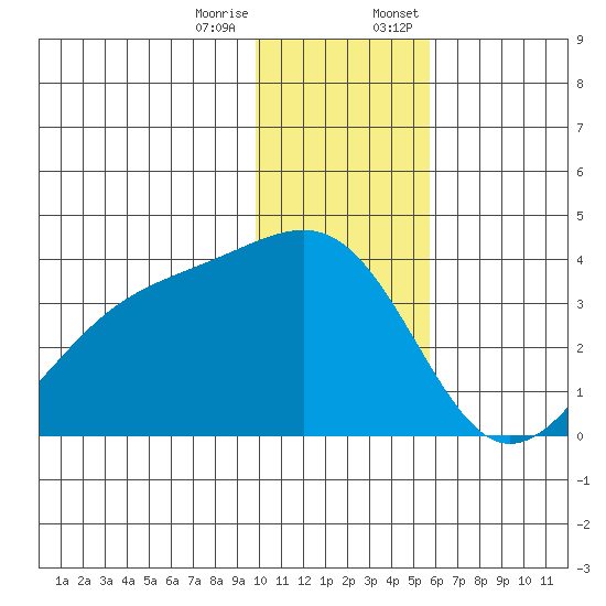 Tanaga Bay tide chart for Tuesday, December 16, 2025