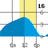 Tanaga Bay tide chart for Tuesday, December 16, 2025