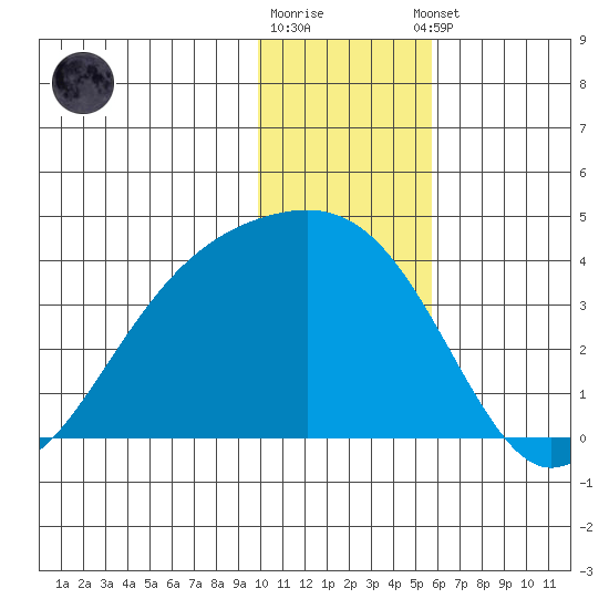 Tanaga Bay tide chart for Friday, December 19, 2025
