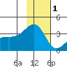 Tanaga Bay tide chart for Monday, December 1, 2025