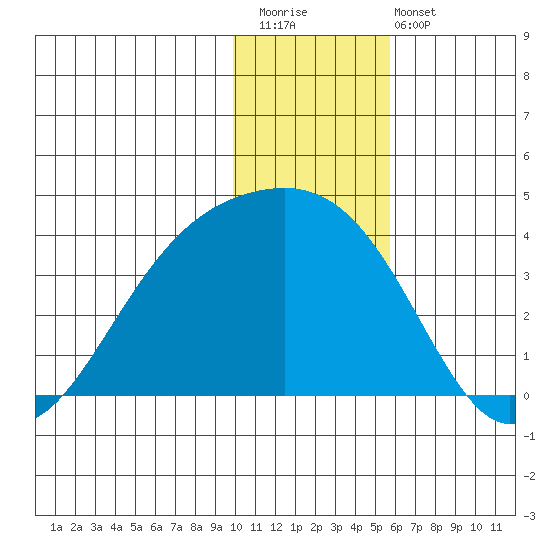 Tanaga Bay tide chart for Saturday, December 20, 2025