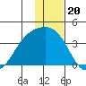 Tanaga Bay tide chart for Saturday, December 20, 2025