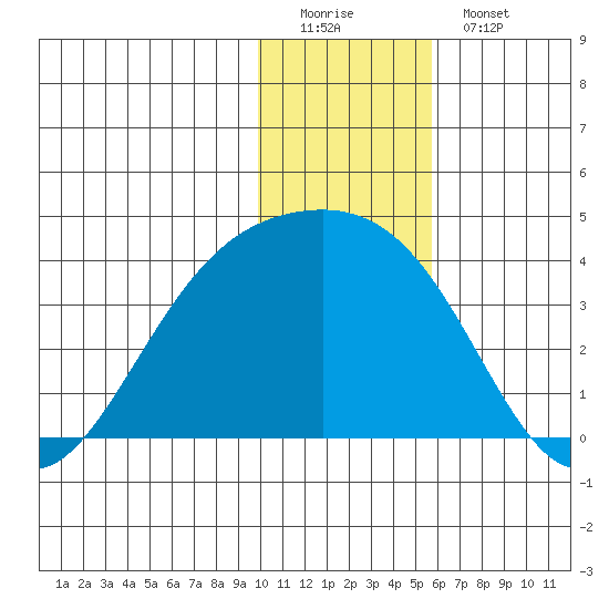 Tanaga Bay tide chart for Sunday, December 21, 2025
