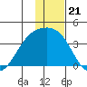 Tanaga Bay tide chart for Sunday, December 21, 2025