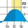 Tanaga Bay tide chart for Monday, December 22, 2025