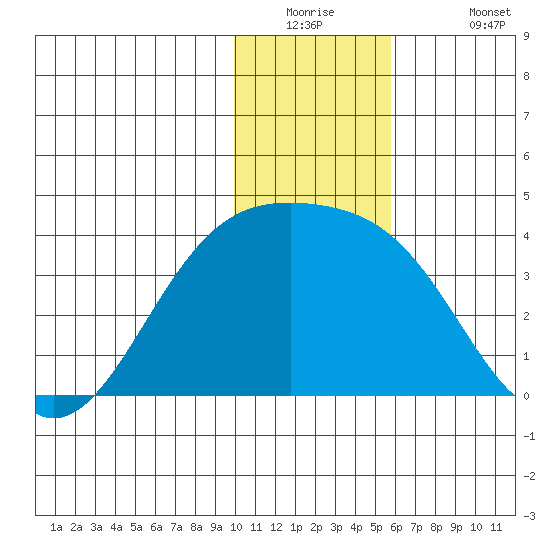 Tanaga Bay tide chart for Tuesday, December 23, 2025