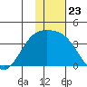 Tanaga Bay tide chart for Tuesday, December 23, 2025