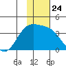 Tanaga Bay tide chart for Wednesday, December 24, 2025
