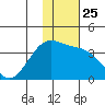 Tanaga Bay tide chart for Thursday, December 25, 2025