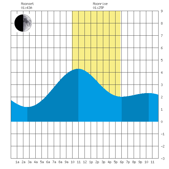 Tanaga Bay tide chart for Saturday, December 27, 2025