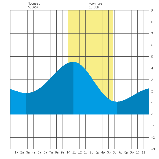 Tanaga Bay tide chart for Sunday, December 28, 2025