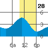 Tanaga Bay tide chart for Sunday, December 28, 2025