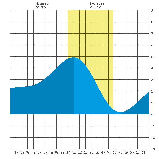 Tanaga Bay tide chart for Monday, December 29, 2025