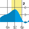 Tanaga Bay tide chart for Tuesday, December 2, 2025