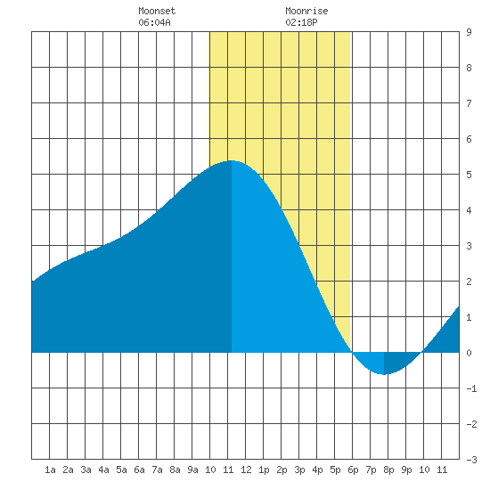 Tanaga Bay tide chart for Tuesday, December 30, 2025