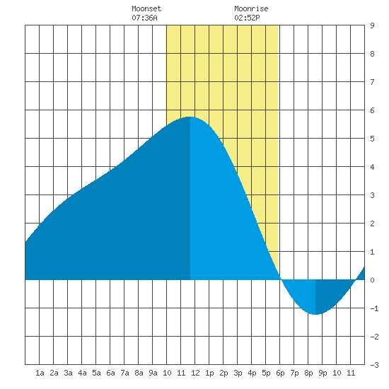 Tanaga Bay tide chart for Wednesday, December 31, 2025