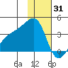 Tanaga Bay tide chart for Wednesday, December 31, 2025