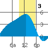 Tanaga Bay tide chart for Wednesday, December 3, 2025