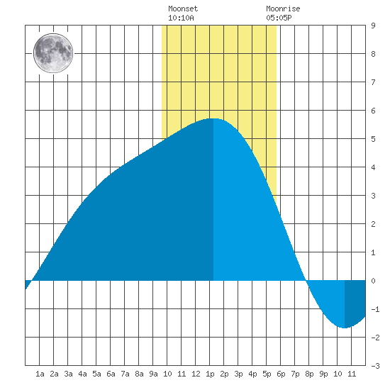 Tanaga Bay tide chart for Thursday, December 4, 2025