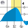 Tanaga Bay tide chart for Thursday, December 4, 2025