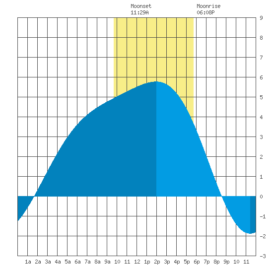Tanaga Bay tide chart for Friday, December 5, 2025