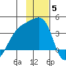 Tanaga Bay tide chart for Friday, December 5, 2025
