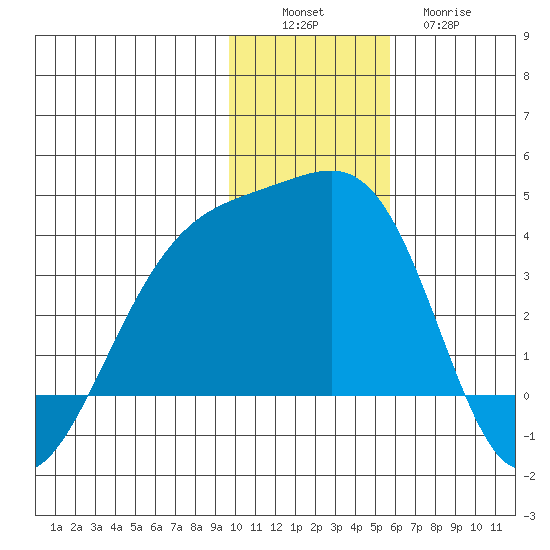 Tanaga Bay tide chart for Saturday, December 6, 2025
