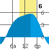 Tanaga Bay tide chart for Saturday, December 6, 2025