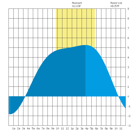 Tanaga Bay tide chart for Sunday, December 7, 2025