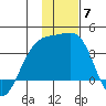 Tanaga Bay tide chart for Sunday, December 7, 2025