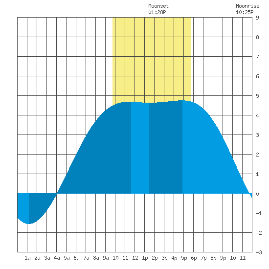 Tanaga Bay tide chart for Monday, December 8, 2025