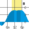 Tanaga Bay tide chart for Monday, December 8, 2025